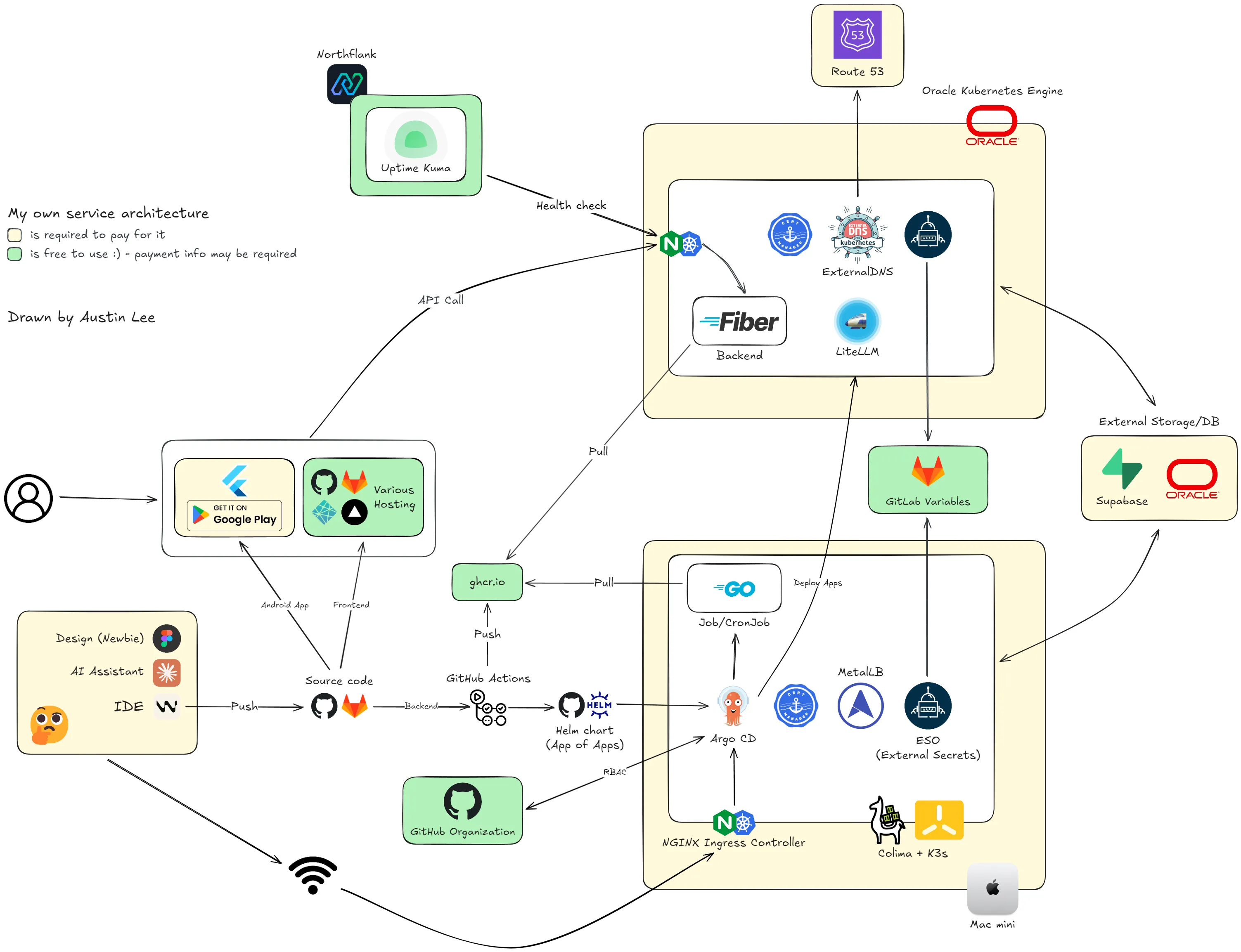 Overall Architecture