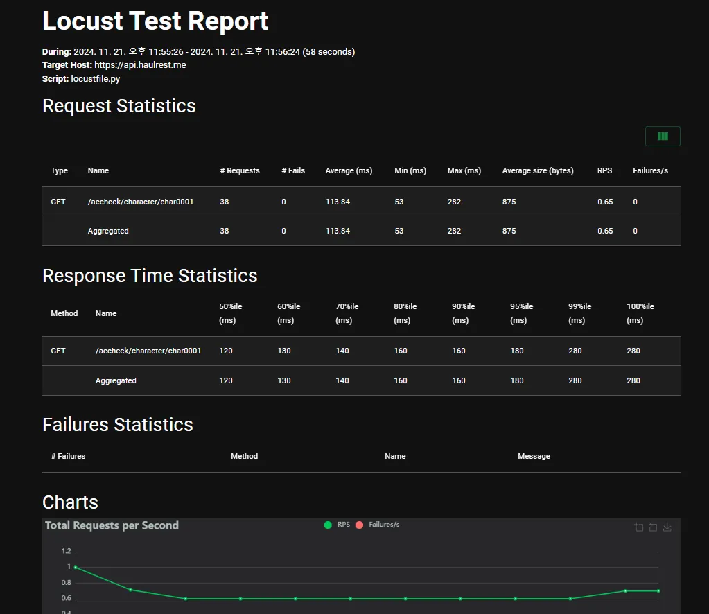 Locust κΈ°λ³Έ κ²°κ³Ό νμΌ μμ