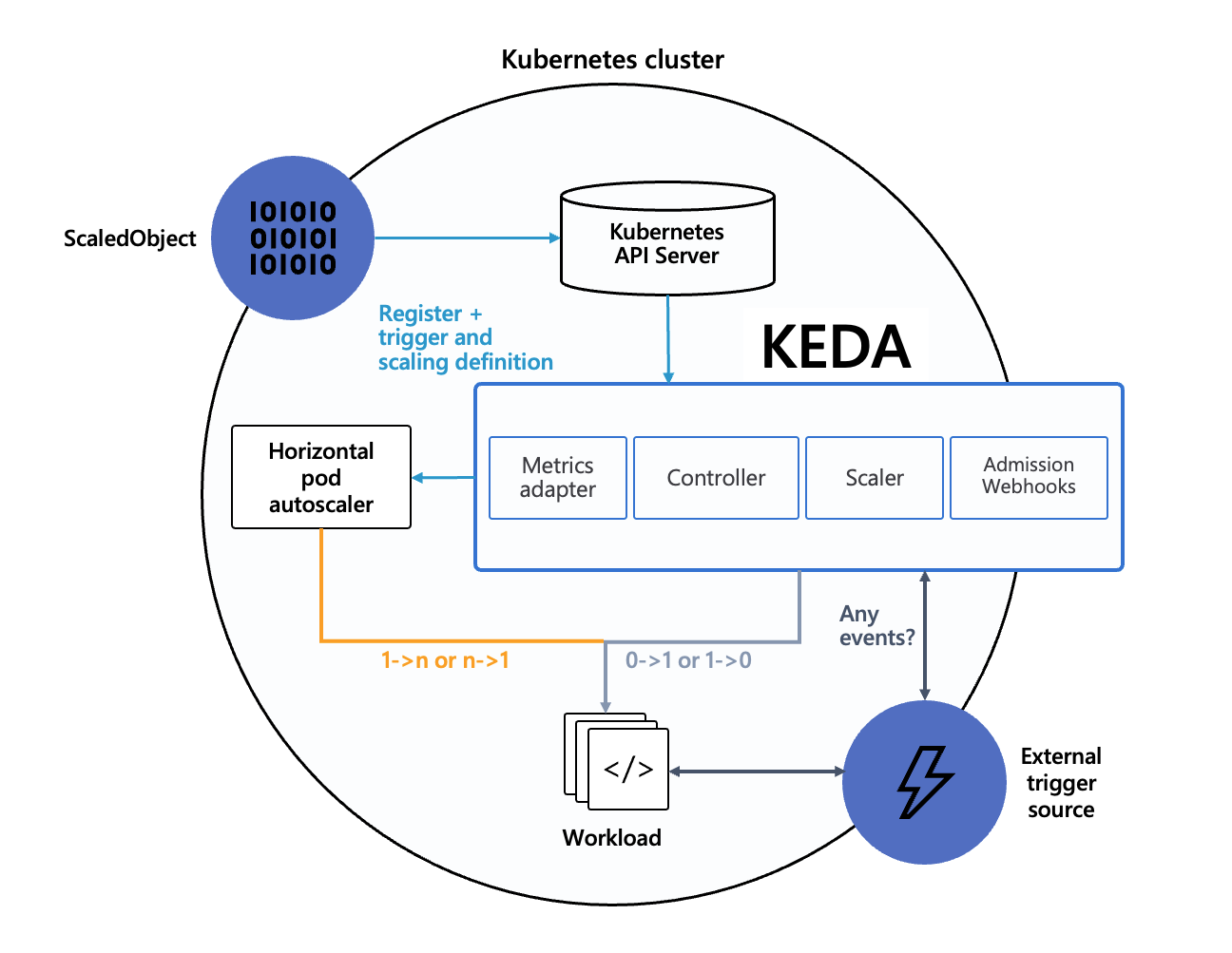 KEDA Diagram